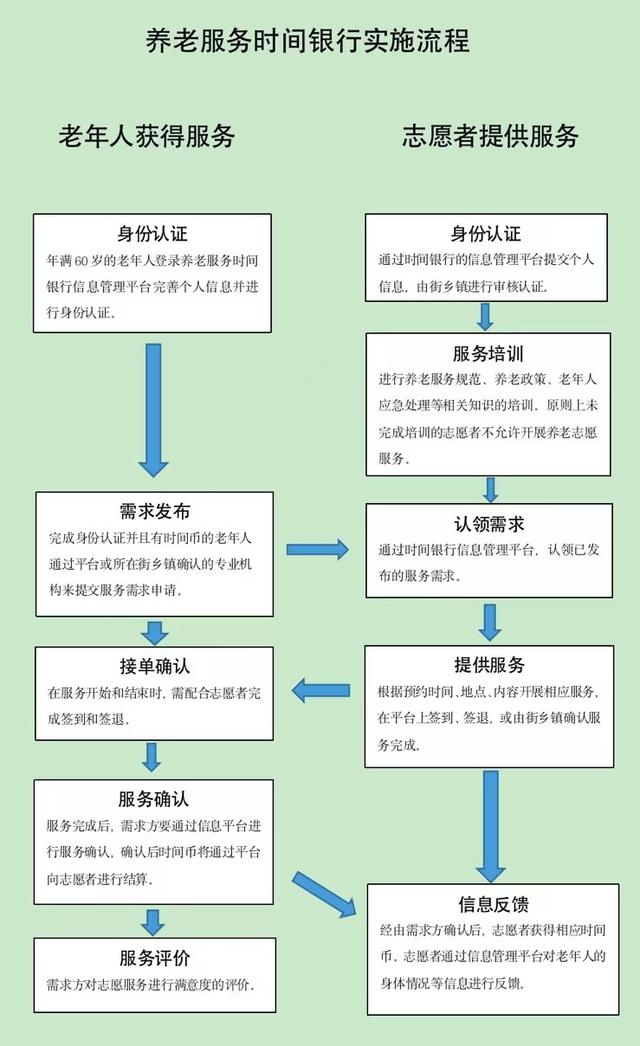 依据《北京市养老服务时间银行实施方案（试行）》整理。制图/马瑾倩