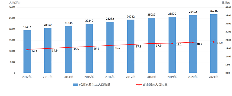 数据来源：国家统计局，时间截至2021.12.31