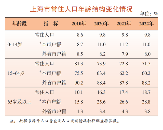 上海市常住人口年龄结构变化情况。上海统计公众号 图