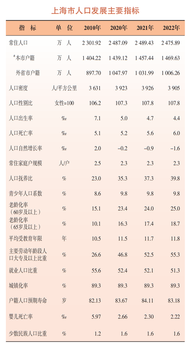 上海市人口发展主要指标，其中包括老龄化率有关数据。上海统计公众号 图