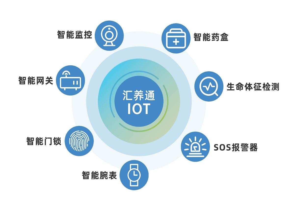 　　汇养通IoT平台